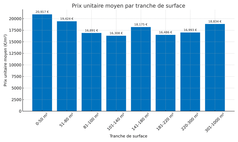 prix moyen villas cap ferret
